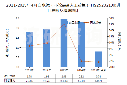 2011-2015年4月白水泥（不論是否人工著色）(HS25232100)進口總額及增速統(tǒng)計